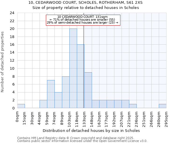 10, CEDARWOOD COURT, SCHOLES, ROTHERHAM, S61 2XS: Size of property relative to detached houses houses in Scholes
