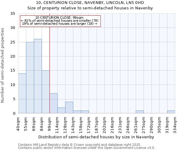 10, CENTURION CLOSE, NAVENBY, LINCOLN, LN5 0HD: Size of property relative to detached houses in Navenby