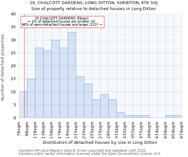 10, CHALCOTT GARDENS, LONG DITTON, SURBITON, KT6 5HJ: Size of property relative to detached houses houses in Long Ditton