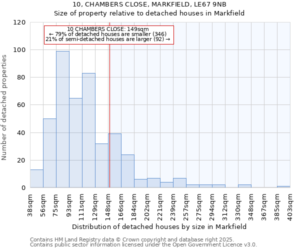 10, CHAMBERS CLOSE, MARKFIELD, LE67 9NB: Size of property relative to detached houses houses in Markfield