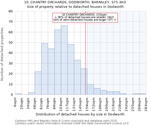 10, CHANTRY ORCHARDS, DODWORTH, BARNSLEY, S75 3HX: Size of property relative to detached houses houses in Dodworth