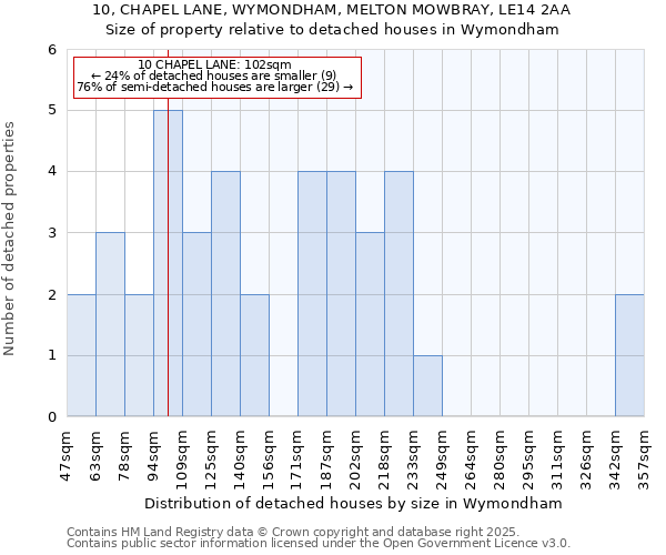 10, CHAPEL LANE, WYMONDHAM, MELTON MOWBRAY, LE14 2AA: Size of property relative to detached houses houses in Wymondham