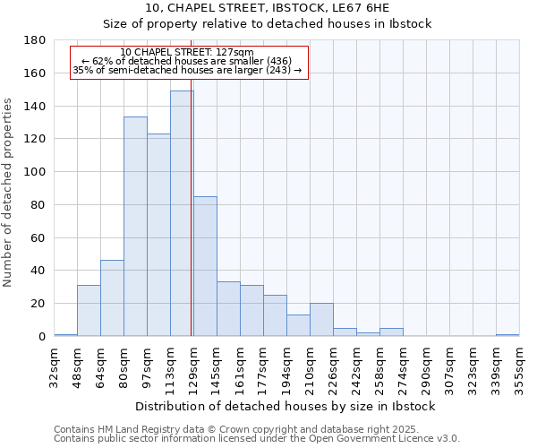 10, CHAPEL STREET, IBSTOCK, LE67 6HE: Size of property relative to detached houses houses in Ibstock