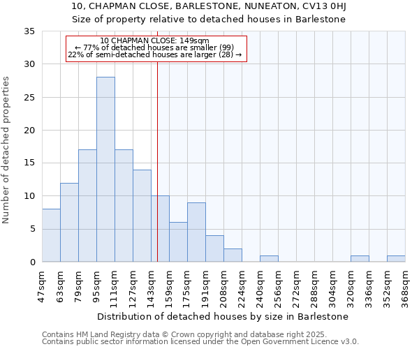 10, CHAPMAN CLOSE, BARLESTONE, NUNEATON, CV13 0HJ: Size of property relative to detached houses houses in Barlestone