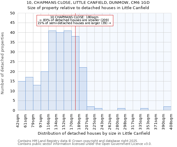 10, CHAPMANS CLOSE, LITTLE CANFIELD, DUNMOW, CM6 1GD: Size of property relative to detached houses houses in Little Canfield