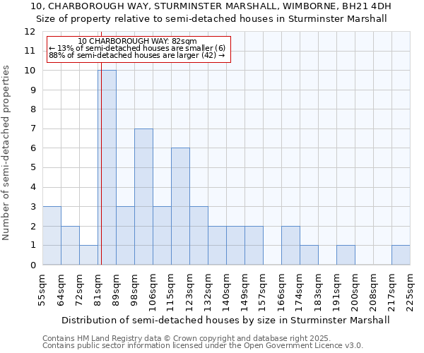 10, CHARBOROUGH WAY, STURMINSTER MARSHALL, WIMBORNE, BH21 4DH: Size of property relative to semi-detached houses houses in Sturminster Marshall