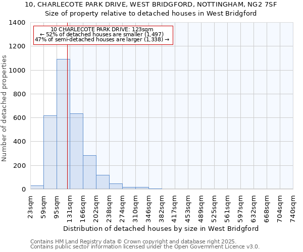 10, CHARLECOTE PARK DRIVE, WEST BRIDGFORD, NOTTINGHAM, NG2 7SF: Size of property relative to detached houses in West Bridgford