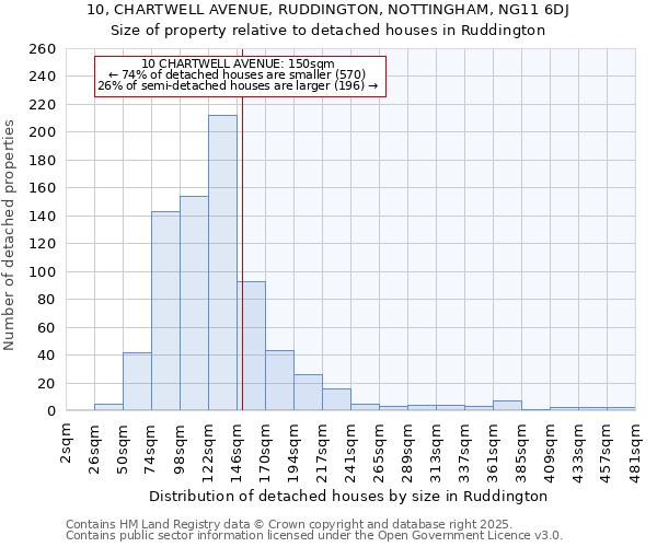 10, CHARTWELL AVENUE, RUDDINGTON, NOTTINGHAM, NG11 6DJ: Size of property relative to detached houses in Ruddington