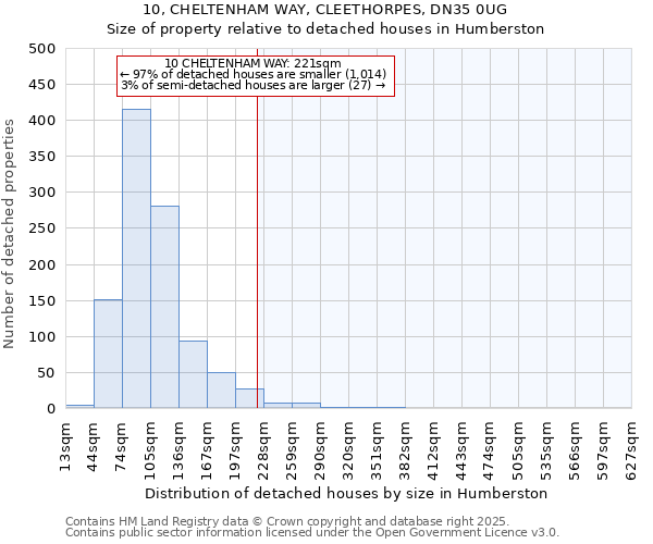 10, CHELTENHAM WAY, CLEETHORPES, DN35 0UG: Size of property relative to detached houses houses in Humberston