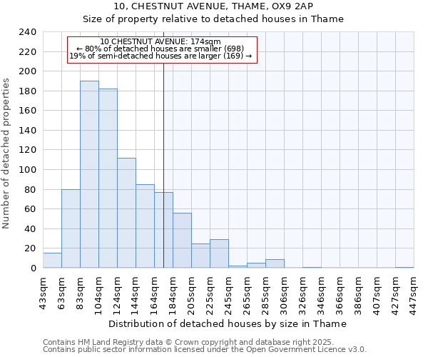 10, CHESTNUT AVENUE, THAME, OX9 2AP: Size of property relative to detached houses houses in Thame