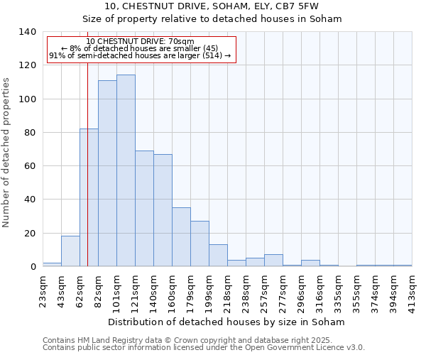 10, CHESTNUT DRIVE, SOHAM, ELY, CB7 5FW: Size of property relative to detached houses houses in Soham