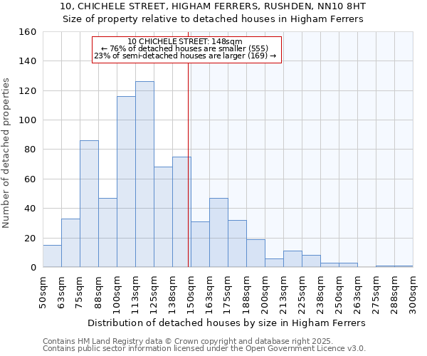 10, CHICHELE STREET, HIGHAM FERRERS, RUSHDEN, NN10 8HT: Size of property relative to detached houses houses in Higham Ferrers