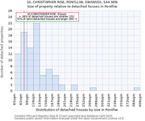 10, CHRISTOPHER RISE, PONTLLIW, SWANSEA, SA4 9EN: Size of property relative to detached houses in Pontlliw