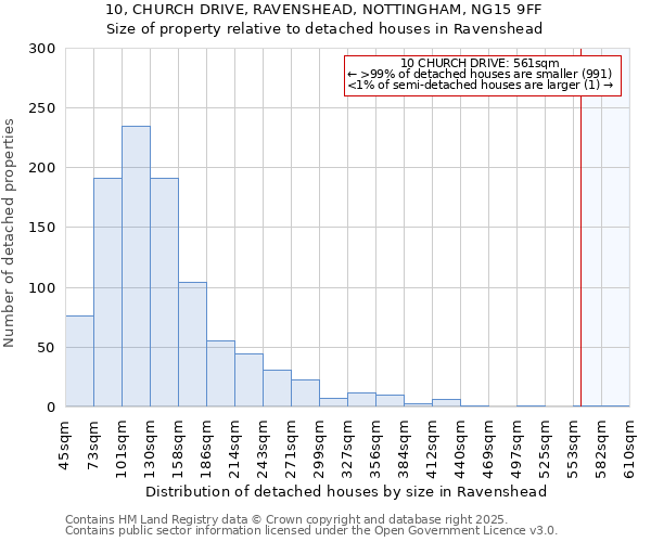 10, CHURCH DRIVE, RAVENSHEAD, NOTTINGHAM, NG15 9FF: Size of property relative to detached houses houses in Ravenshead