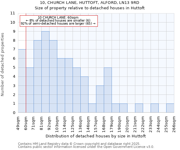 10, CHURCH LANE, HUTTOFT, ALFORD, LN13 9RD: Size of property relative to detached houses houses in Huttoft