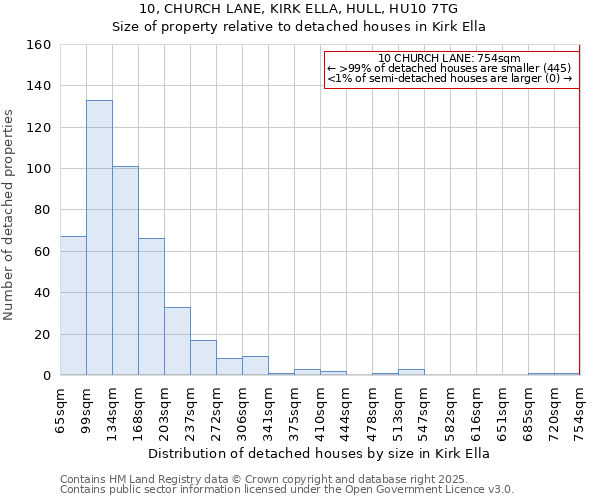 10, CHURCH LANE, KIRK ELLA, HULL, HU10 7TG: Size of property relative to detached houses houses in Kirk Ella
