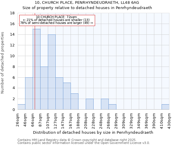 10, CHURCH PLACE, PENRHYNDEUDRAETH, LL48 6AG: Size of property relative to detached houses houses in Penrhyndeudraeth