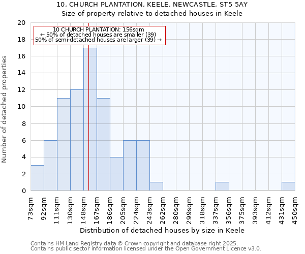 10, CHURCH PLANTATION, KEELE, NEWCASTLE, ST5 5AY: Size of property relative to detached houses houses in Keele