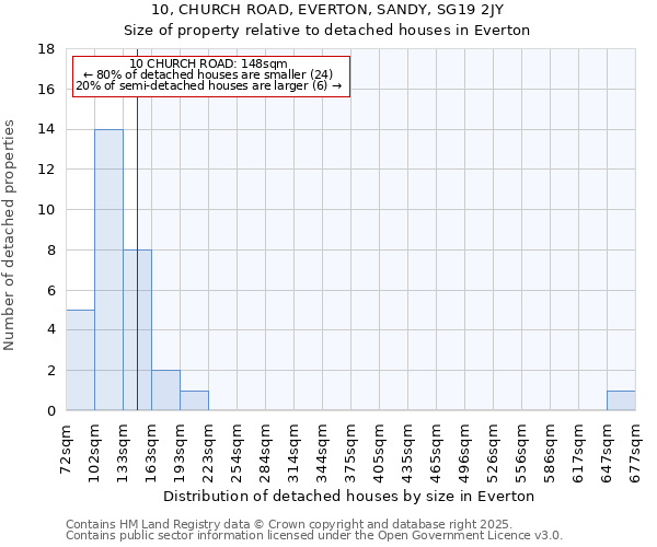 10, CHURCH ROAD, EVERTON, SANDY, SG19 2JY: Size of property relative to detached houses in Everton