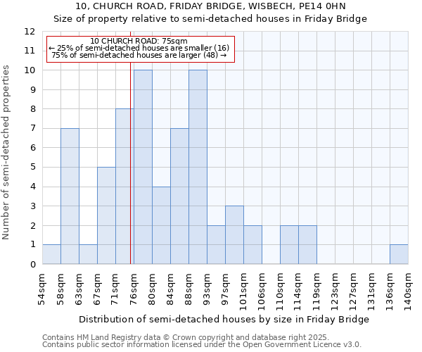 10, CHURCH ROAD, FRIDAY BRIDGE, WISBECH, PE14 0HN: Size of property relative to semi-detached houses houses in Friday Bridge