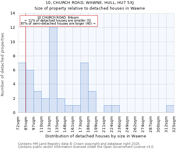 10, CHURCH ROAD, WAWNE, HULL, HU7 5XJ: Size of property relative to detached houses houses in Wawne