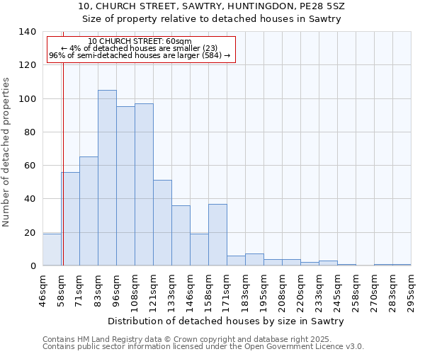 10, CHURCH STREET, SAWTRY, HUNTINGDON, PE28 5SZ: Size of property relative to detached houses in Sawtry