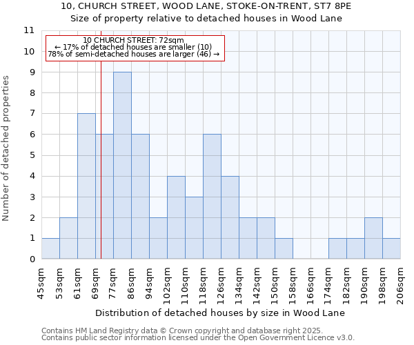 10, CHURCH STREET, WOOD LANE, STOKE-ON-TRENT, ST7 8PE: Size of property relative to detached houses in Wood Lane