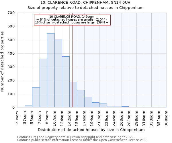 10, CLARENCE ROAD, CHIPPENHAM, SN14 0UH: Size of property relative to detached houses houses in Chippenham