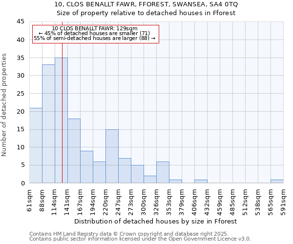 10, CLOS BENALLT FAWR, FFOREST, SWANSEA, SA4 0TQ: Size of property relative to detached houses in Fforest