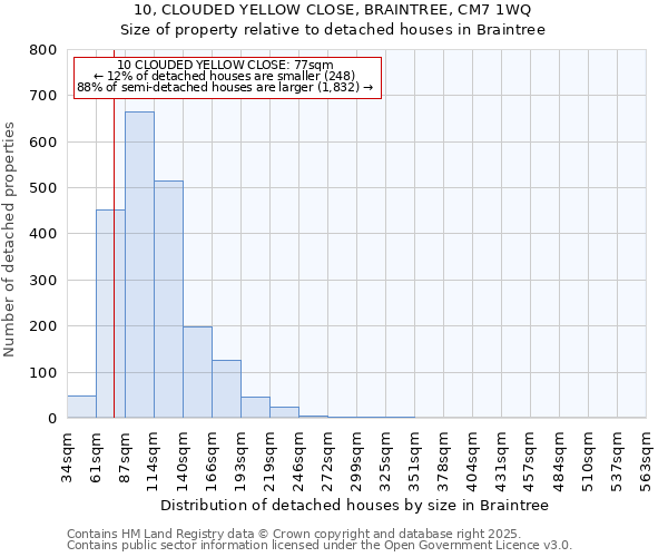 10, CLOUDED YELLOW CLOSE, BRAINTREE, CM7 1WQ: Size of property relative to detached houses houses in Braintree