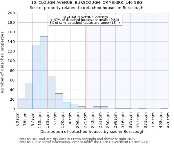 10, CLOUGH AVENUE, BURSCOUGH, ORMSKIRK, L40 5BG: Size of property relative to detached houses houses in Burscough