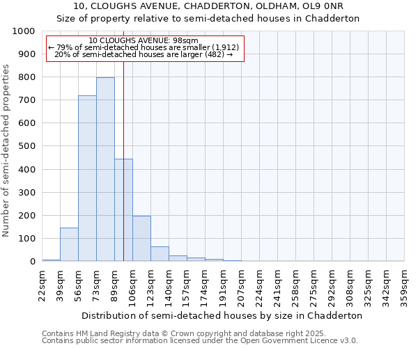 10, CLOUGHS AVENUE, CHADDERTON, OLDHAM, OL9 0NR: Size of property relative to semi-detached houses houses in Chadderton