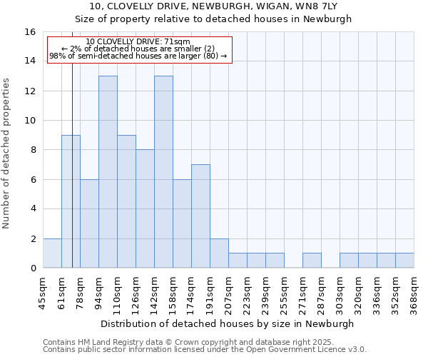 10, CLOVELLY DRIVE, NEWBURGH, WIGAN, WN8 7LY: Size of property relative to detached houses houses in Newburgh