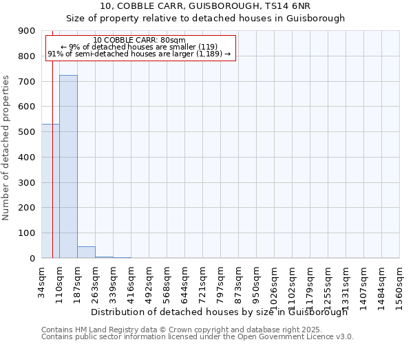 10, COBBLE CARR, GUISBOROUGH, TS14 6NR: Size of property relative to detached houses houses in Guisborough