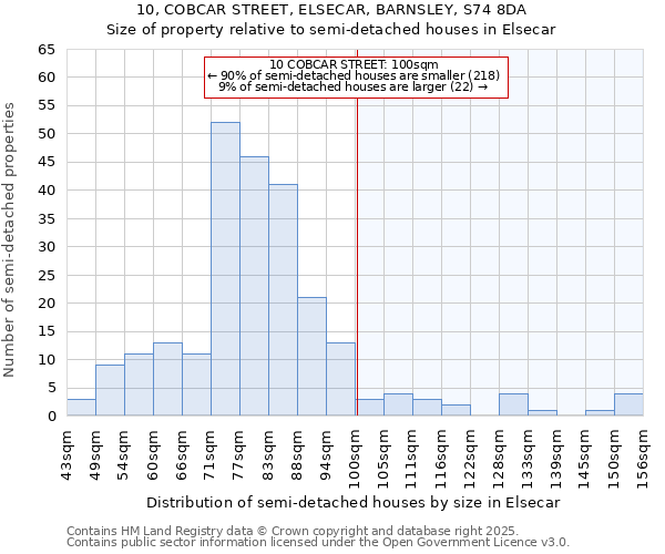 10, COBCAR STREET, ELSECAR, BARNSLEY, S74 8DA: Size of property relative to semi-detached houses houses in Elsecar