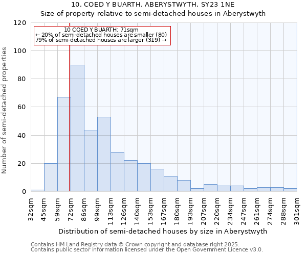 10, COED Y BUARTH, ABERYSTWYTH, SY23 1NE: Size of property relative to semi-detached houses houses in Aberystwyth