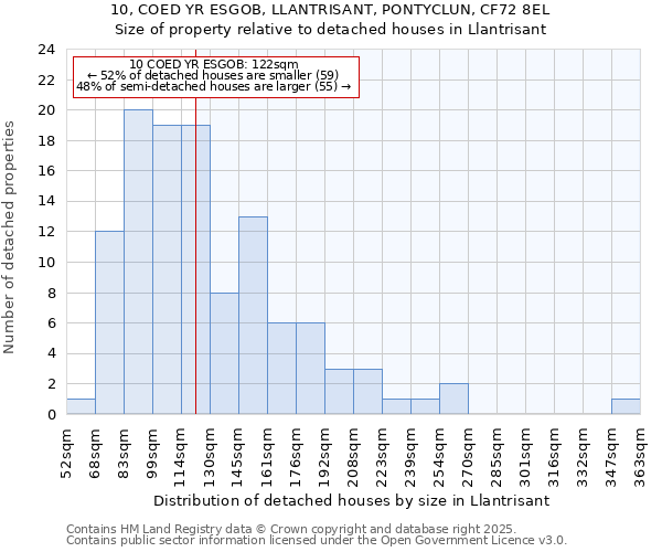 10, COED YR ESGOB, LLANTRISANT, PONTYCLUN, CF72 8EL: Size of property relative to detached houses houses in Llantrisant