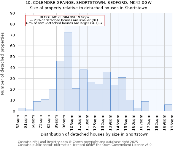 10, COLEMORE GRANGE, SHORTSTOWN, BEDFORD, MK42 0GW: Size of property relative to detached houses houses in Shortstown