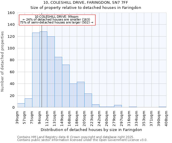 10, COLESHILL DRIVE, FARINGDON, SN7 7FF: Size of property relative to detached houses houses in Faringdon
