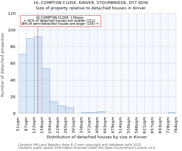 10, COMPTON CLOSE, KINVER, STOURBRIDGE, DY7 6DW: Size of property relative to detached houses houses in Kinver