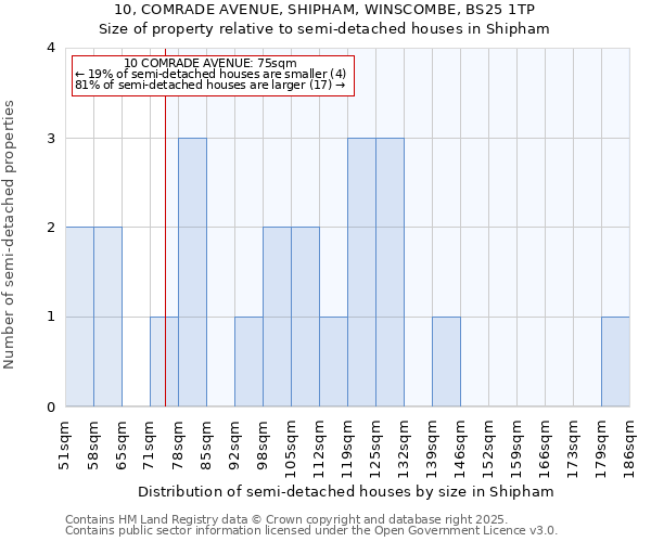 10, COMRADE AVENUE, SHIPHAM, WINSCOMBE, BS25 1TP: Size of property relative to semi-detached houses houses in Shipham