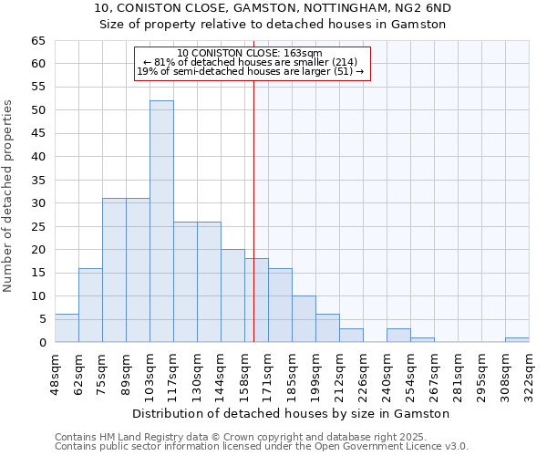 10, CONISTON CLOSE, GAMSTON, NOTTINGHAM, NG2 6ND: Size of property relative to detached houses in Gamston