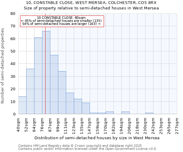 10, CONSTABLE CLOSE, WEST MERSEA, COLCHESTER, CO5 8RX: Size of property relative to semi-detached houses houses in West Mersea