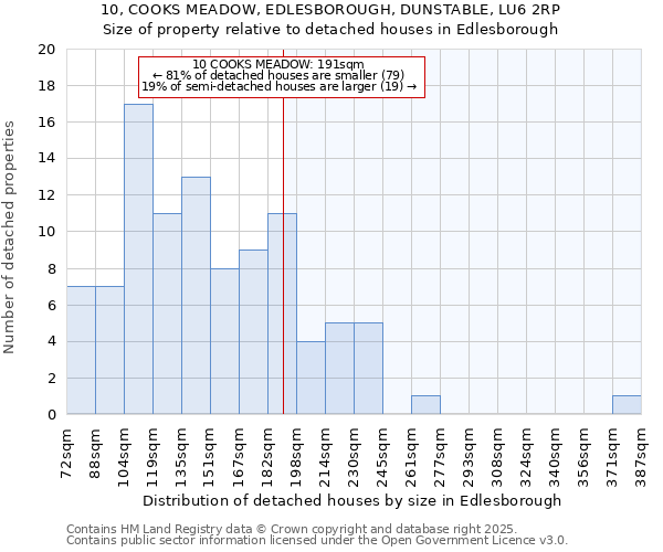 10, COOKS MEADOW, EDLESBOROUGH, DUNSTABLE, LU6 2RP: Size of property relative to detached houses houses in Edlesborough