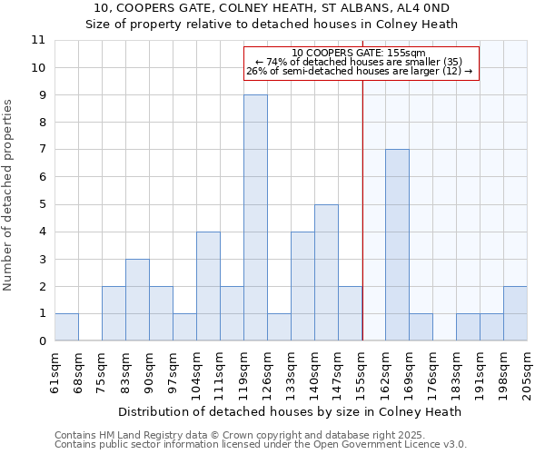 10, COOPERS GATE, COLNEY HEATH, ST ALBANS, AL4 0ND: Size of property relative to detached houses houses in Colney Heath