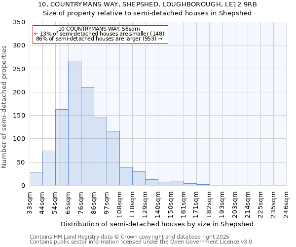 10, COUNTRYMANS WAY, SHEPSHED, LOUGHBOROUGH, LE12 9RB: Size of property relative to semi-detached houses houses in Shepshed