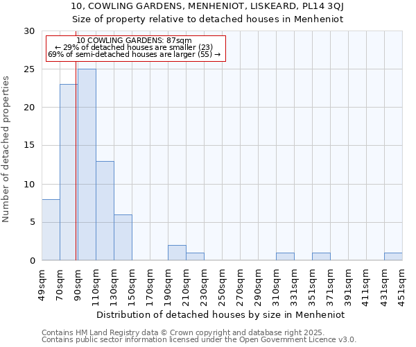 10, COWLING GARDENS, MENHENIOT, LISKEARD, PL14 3QJ: Size of property relative to detached houses houses in Menheniot