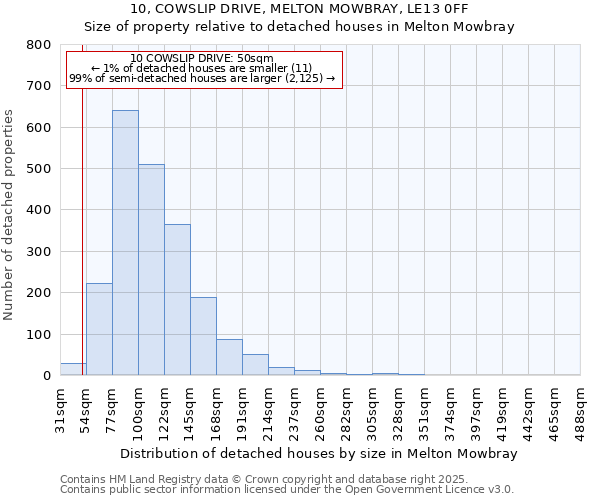 10, COWSLIP DRIVE, MELTON MOWBRAY, LE13 0FF: Size of property relative to detached houses houses in Melton Mowbray