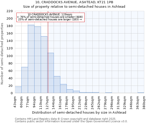 10, CRADDOCKS AVENUE, ASHTEAD, KT21 1PB: Size of property relative to semi-detached houses houses in Ashtead
