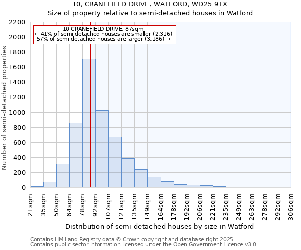 10, CRANEFIELD DRIVE, WATFORD, WD25 9TX: Size of property relative to semi-detached houses houses in Watford